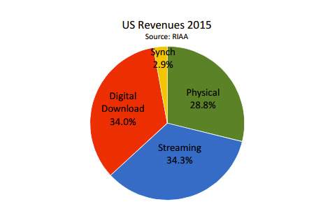 US vinyl sales worth more than Spotify and YouTube advertising, RIAA reports image